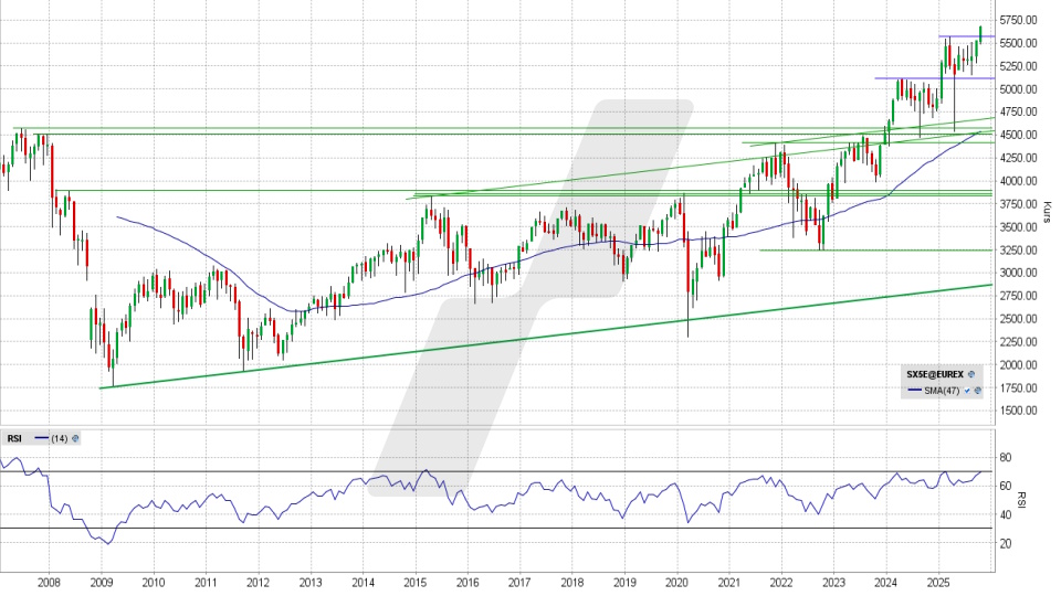 Euro Stoxx 50: Monats-Chart vom 20.10.2025, Kurs 5.680,93 Punkte, Kürzel: SX5E | Quelle: TWS | Online Broker LYNX Euro Stoxx 50: Monats-Chart vom 20.10.2025, Kurs 5.680,93 Punkte, Kürzel: SX5E | Quelle: TWS | Online Broker LYNX