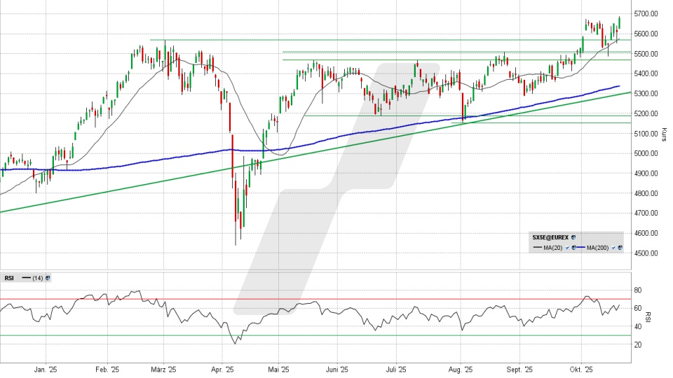 Euro Stoxx 50: Tages-Chart vom 20.10.2025, Kurs 5.680,93 Punkte, Kürzel: SX5E | Quelle: TWS | Online Broker LYNX Euro Stoxx 50: Tages-Chart vom 20.10.2025, Kurs 5.680,93 Punkte, Kürzel: SX5E | Quelle: TWS | Online Broker LYNX