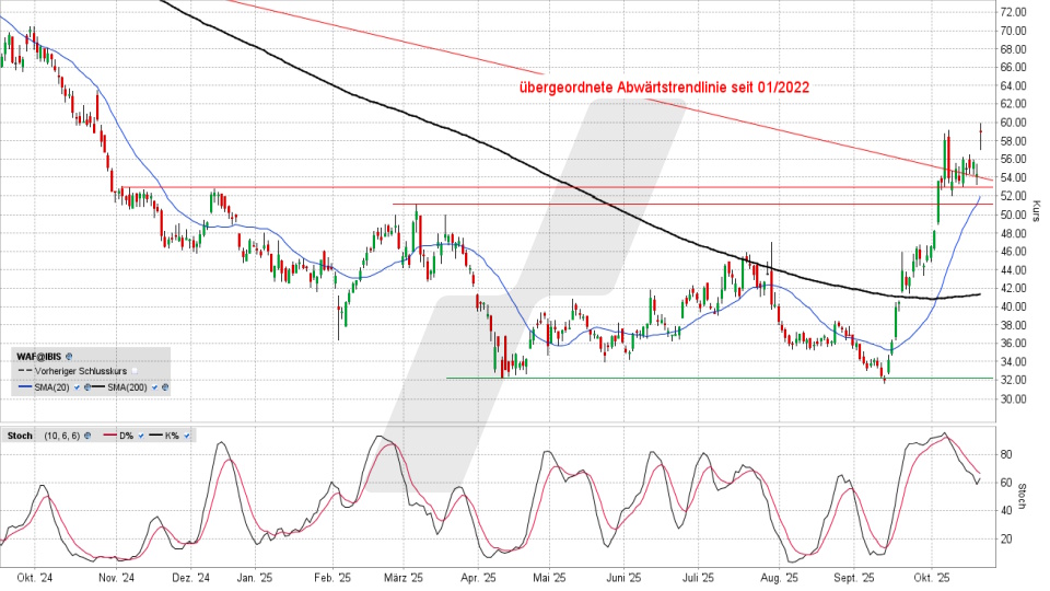Siltronic Aktie: Chart vom 20.10.2025, Kurs 59,00 Euro, Kürzel: WAF | Online Broker LYNX