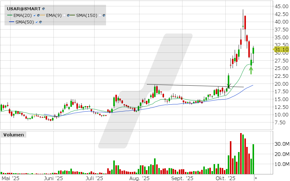 USA Rare Earth Aktie: Chart vom 20.10.2025, Kurs: 31.59 USD, Kürzel: USAR | Quelle: TWS | Online Broker LYNX
