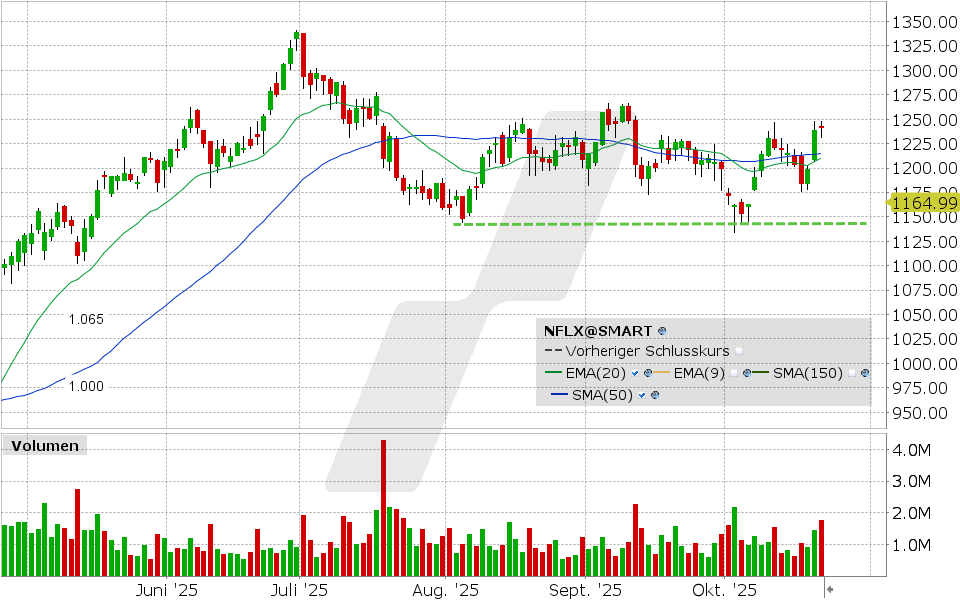 Netflix Aktie: Chart vom 21.10.2025, Kurs: 1.241,35 USD, Kürzel: NFLX | Quelle: TWS | Online Broker LYNX