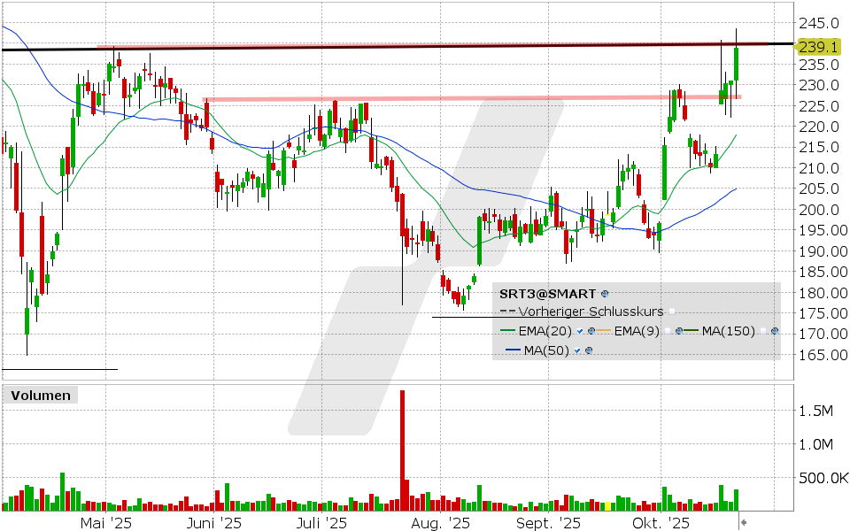 Sartorius Aktie: Chart vom 21.10.2025, Kurs: 239.10 EUR, Kürzel: SRT | Quelle: TWS | Online Broker LYNX