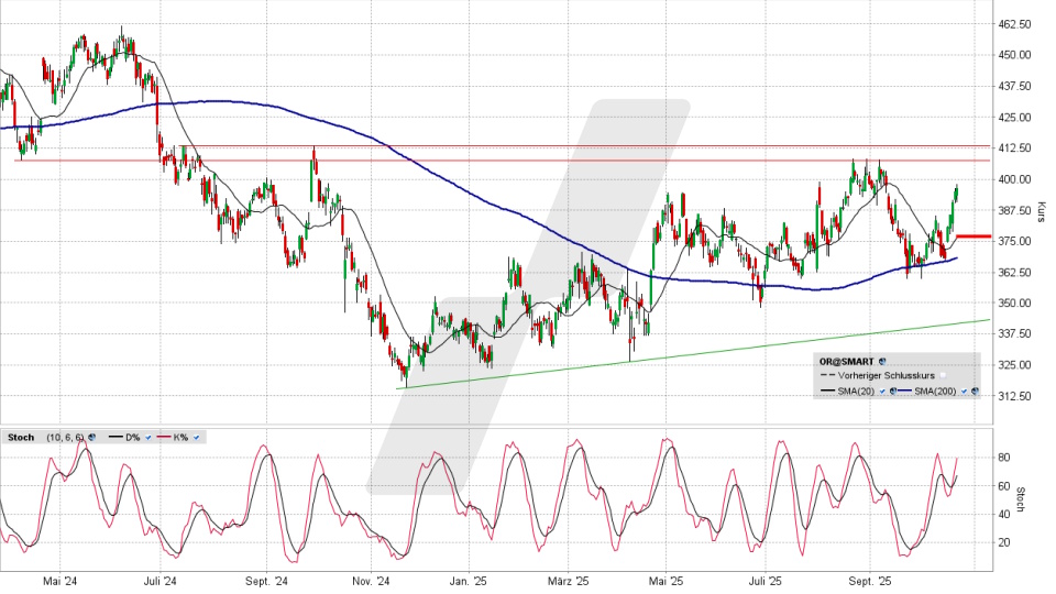 L‘Oréal Aktie: Chart vom 21.10.2025, Kurs 396,36 Euro, Kürzel: OR | Quelle: TWS | Online Broker LYNX