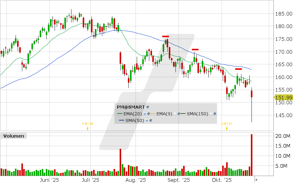 Philip Morris Aktie: Chart vom 21.10.2025, Kurs: 151.99 USD, Kürzel: PM | Quelle: TWS | Online Broker LYNX Philip Morris Aktie: Chart vom 21.10.2025, Kurs: 151.99 USD, Kürzel: PM | Quelle: TWS | Online Broker LYNX