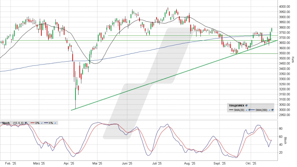 TecDAX: Chart vom 21.10.2025, Kurs 3.789,96 Punkte, Kürzel: TDX | Quelle: TWS | Online Broker LYNX