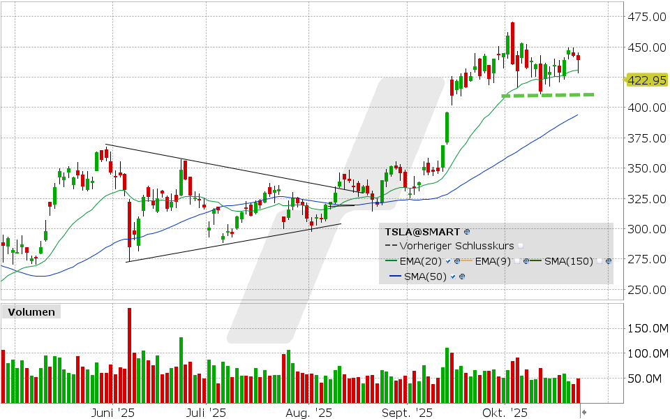 Tesla Aktie: Chart vom 22.10.2025, Kurs: 438.97 USD, Kürzel: TSLA | Quelle: TWS | Online Broker LYNX Tesla Aktie: Chart vom 22.10.2025, Kurs: 438.97 USD, Kürzel: TSLA | Quelle: TWS | Online Broker LYNX