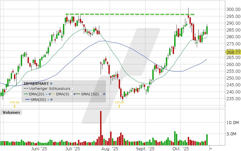 IBM Aktie: Chart vom 22.10.2025, Kurs: 287.51 USD, Kürzel: IBM | Quelle: TWS | Online Broker LYNX IBM Aktie: Chart vom 22.10.2025, Kurs: 287.51 USD, Kürzel: IBM | Quelle: TWS | Online Broker LYNX