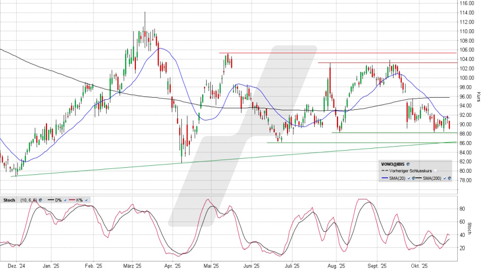 Volkswagen Vorzugsaktie: Chart vom 22.10.2025, Kurs 89,30 Euro, Kürzel: VOW3 | Quelle: TWS | Online Broker LYNX Volkswagen Vorzugsaktie: Chart vom 22.10.2025, Kurs 89,30 Euro, Kürzel: VOW3 | Quelle: TWS | Online Broker LYNX