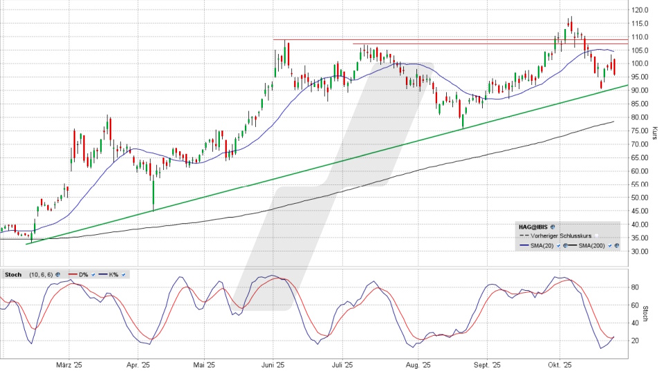 Hensoldt Aktie: Chart vom 23.10.2025, Kurs 96,65 Euro, Kürzel: HAG | Quelle: TWS | Online Broker LYNX Hensoldt Aktie: Chart vom 23.10.2025, Kurs 96,65 Euro, Kürzel: HAG | Quelle: TWS | Online Broker LYNX