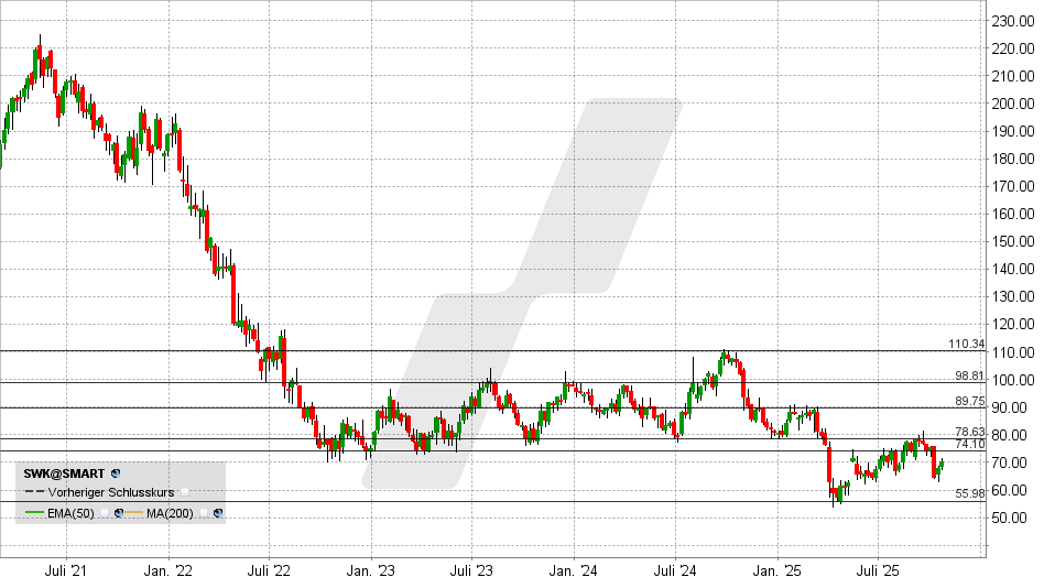 Stanley Black & Decker Aktie: Chart vom 27.10.2025, Kurs: 70,21 USD - Kürzel: SWK | Online Broker LYNX