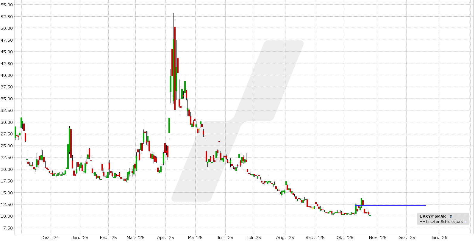 Bear Call Spread auf den UVXY: Kursentwicklung UVXY von Oktober 2024 bis Oktober 2025 | Online Broker LYNX Bear Call Spread auf den UVXY: Kursentwicklung UVXY von Oktober 2024 bis Oktober 2025 | Online Broker LYNX