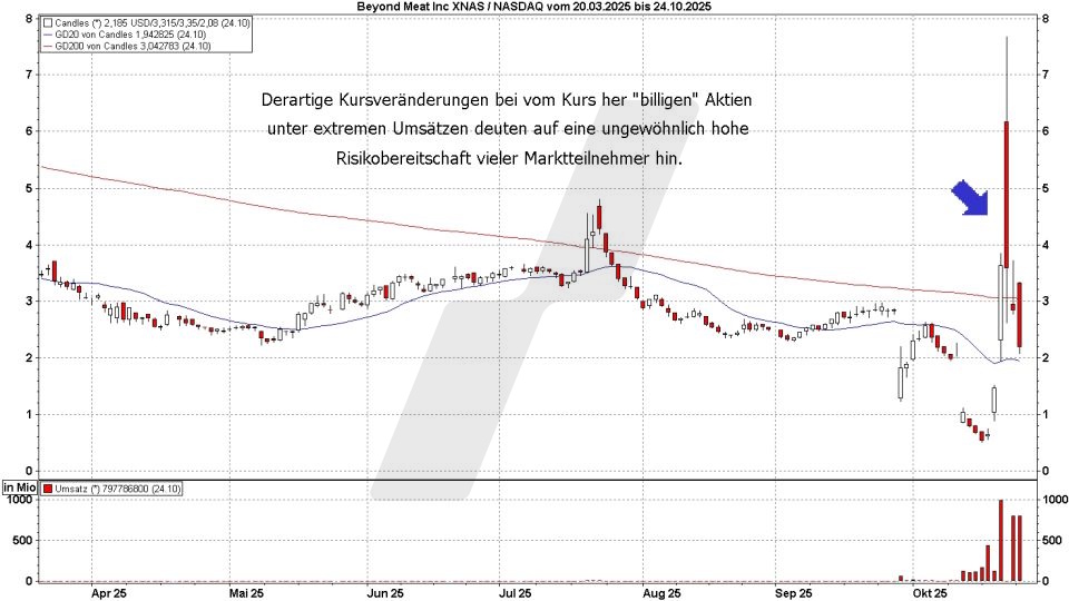 Börse aktuell: Entwicklung Beyond Meat von März bis Oktober 2025 - Hohe Volatilität im Oktober | Quelle: marketmaker pp4 | Online Broker LYNX Börse aktuell: Entwicklung Beyond Meat von März bis Oktober 2025 - Hohe Volatilität im Oktober | Quelle: marketmaker pp4 | Online Broker LYNX