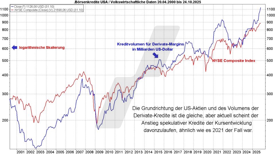 Börse aktuell: Entwicklung Börsenkredite in den USA und NYSE Composite Index von 2000 bis 2025 im Vergleich | Quelle: marketmaker pp4 | Online Broker LYNX Börse aktuell: Entwicklung Börsenkredite in den USA und NYSE Composite Index von 2000 bis 2025 im Vergleich | Quelle: marketmaker pp4 | Online Broker LYNX