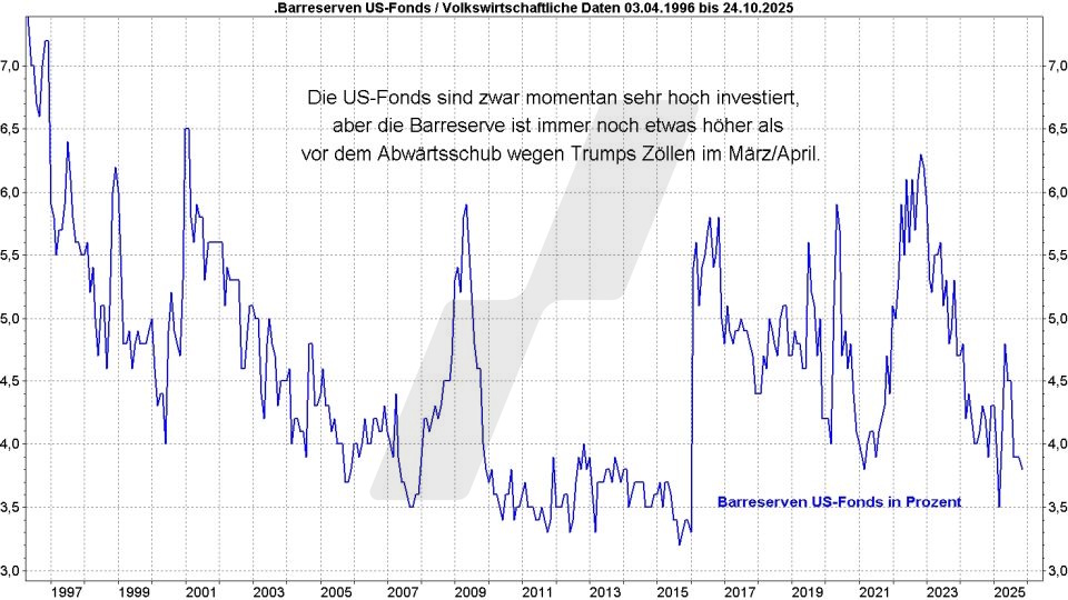 Börse aktuell: Entwicklung der Barreserven der US-Fonds von 1996 bis 2025 | Quelle: marketmaker pp4 | Online Broker LYNX Börse aktuell: Entwicklung der Barreserven der US-Fonds von 1996 bis 2025 | Quelle: marketmaker pp4 | Online Broker LYNX