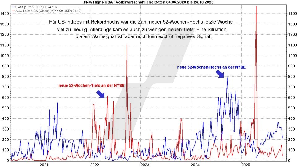 Börse aktuell: Entwicklung neuer 52-Wochen-Tiefs und 52-Wochen-Hochs von US-Aktien von 2020 bis 2025 | Quelle: marketmaker pp4 | Online Broker LYNX Börse aktuell: Entwicklung neuer 52-Wochen-Tiefs und 52-Wochen-Hochs von US-Aktien von 2020 bis 2025 | Quelle: marketmaker pp4 | Online Broker LYNX