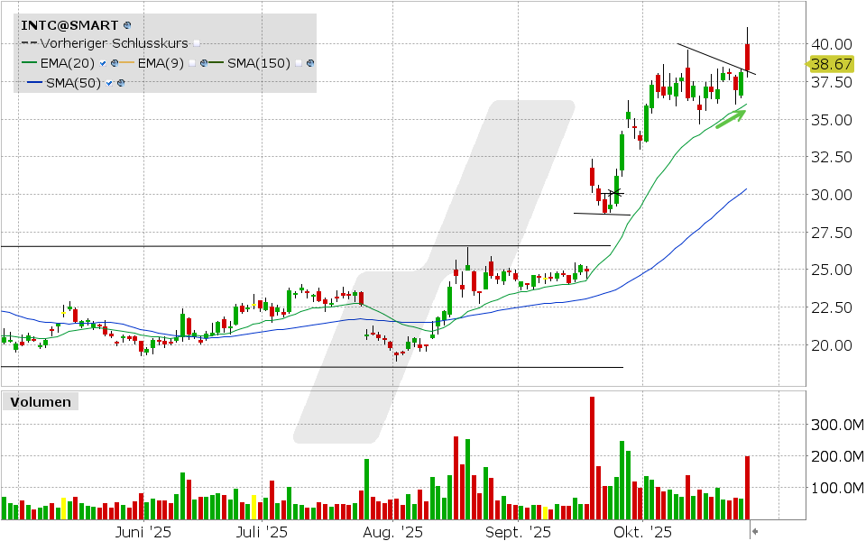 Intel Aktie: Chart vom 24.10.2025, Kurs: 38.28 USD, Kürzel: INTC | Quelle: TWS | Online Broker LYNX