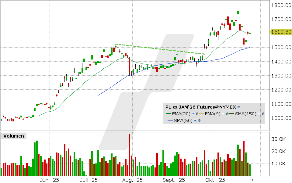 Platin Future: Chart vom 24.10.2025, Kurs: 1.601,60 USD, Kürzel: PL | Quelle: TWS | Online Broker LYNX Platin Future: Chart vom 24.10.2025, Kurs: 1.601,60 USD, Kürzel: PL | Quelle: TWS | Online Broker LYNX