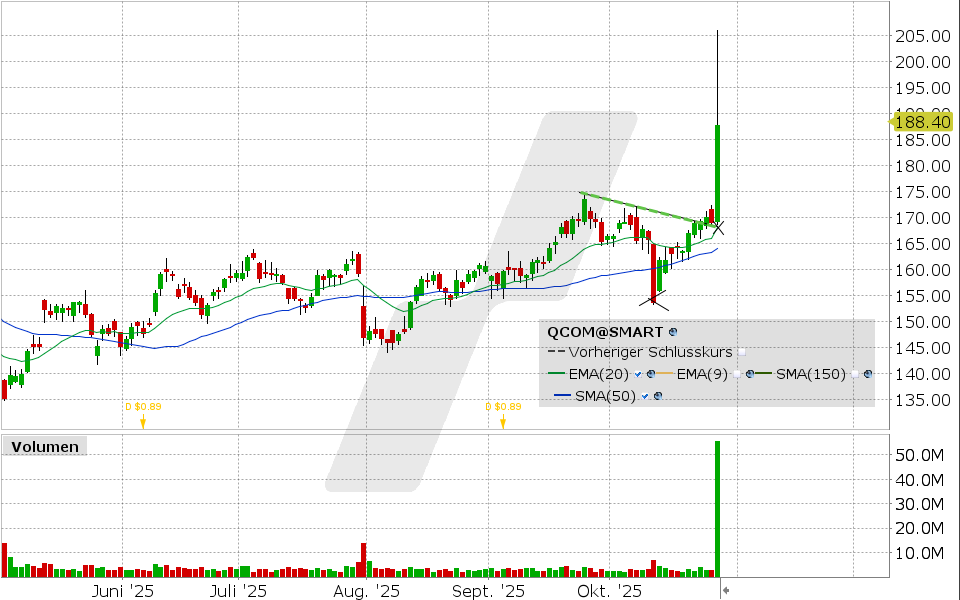 Qualcomm Aktie: Chart vom 27.10.2025, Kurs: 187.68 USD, Kürzel: QCOM | Quelle: TWS | Online Broker LYNX