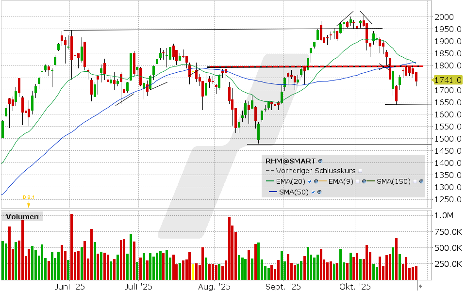 Rheinmetall Aktie: Chart vom 27.10.2025, Kurs: 1.734,60 EUR, Kürzel: RHM | Quelle: TWS | Online Broker LYNX Rheinmetall Aktie: Chart vom 27.10.2025, Kurs: 1.734,60 EUR, Kürzel: RHM | Quelle: TWS | Online Broker LYNX