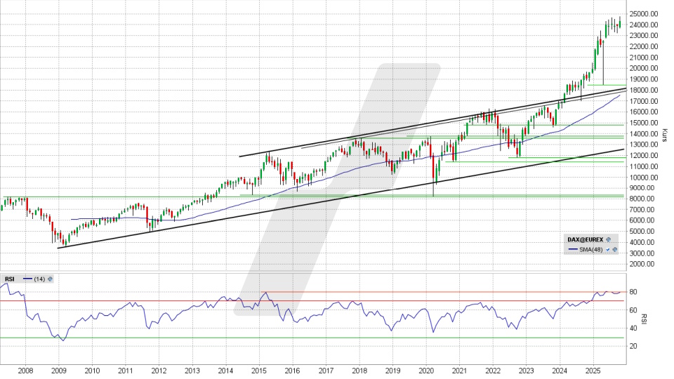 DAX: Monats-Chart vom 27.10.2025, Kurs 24.308,78 Punkte, Kürzel: DAX | Quelle: TWS | Online Broker LYNX