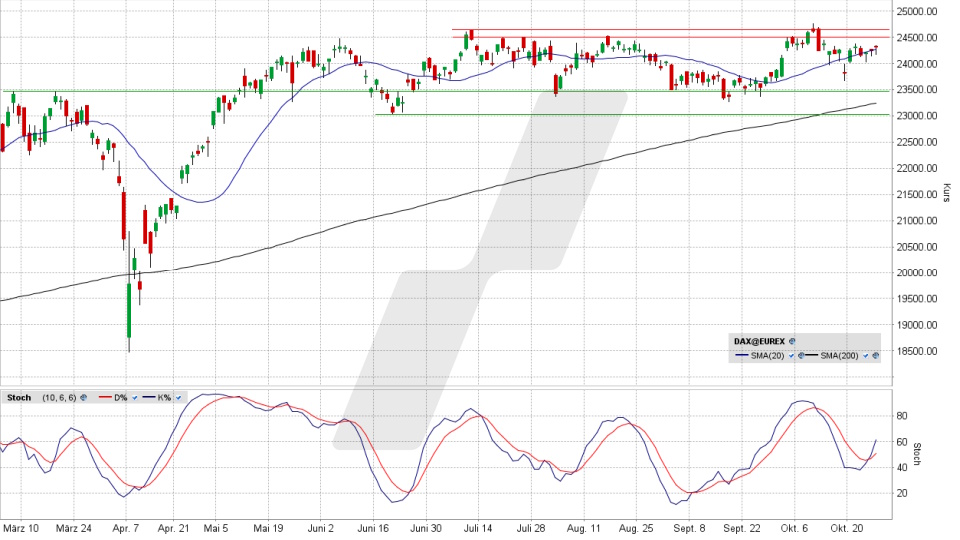 DAX: Tages-Chart vom 27.10.2025, Kurs 24.308,78 Punkte, Kürzel: DAX | Quelle: TWS | Online Broker LYNX DAX: Tages-Chart vom 27.10.2025, Kurs 24.308,78 Punkte, Kürzel: DAX | Quelle: TWS | Online Broker LYNX