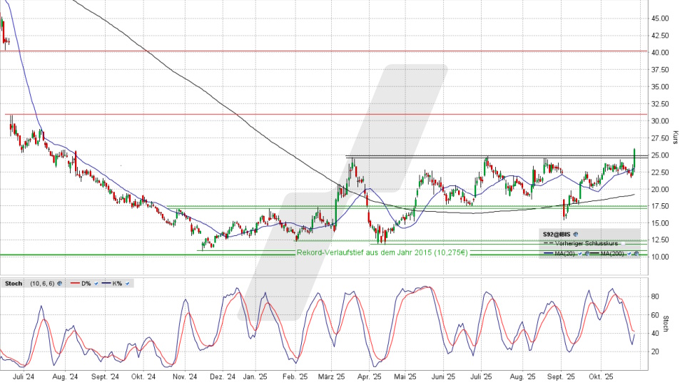 SMA Solar Aktie: Chart vom 27.10.2025, Kurs 26,08 Euro, Kürzel: S92 | Quelle: TWS | Online Broker LYNX SMA Solar Aktie: Chart vom 27.10.2025, Kurs 26,08 Euro, Kürzel: S92 | Quelle: TWS | Online Broker LYNX