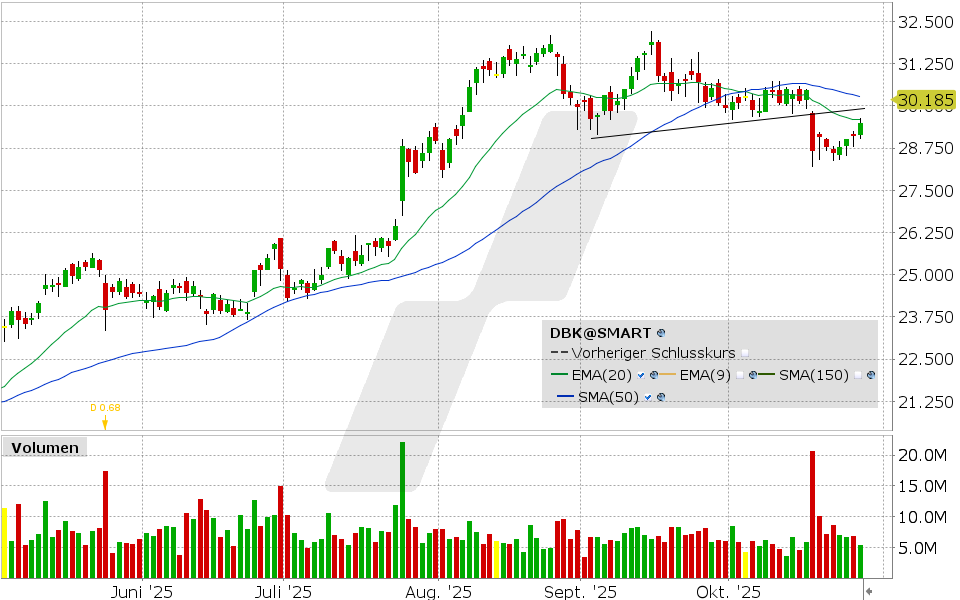 Deutsche Bank Aktie: Chart vom 28.10.2025, Kurs: 29.506 EUR, Kürzel: DBK | Quelle: TWS | Online Broker LYNX Deutsche Bank Aktie: Chart vom 28.10.2025, Kurs: 29.506 EUR, Kürzel: DBK | Quelle: TWS | Online Broker LYNX