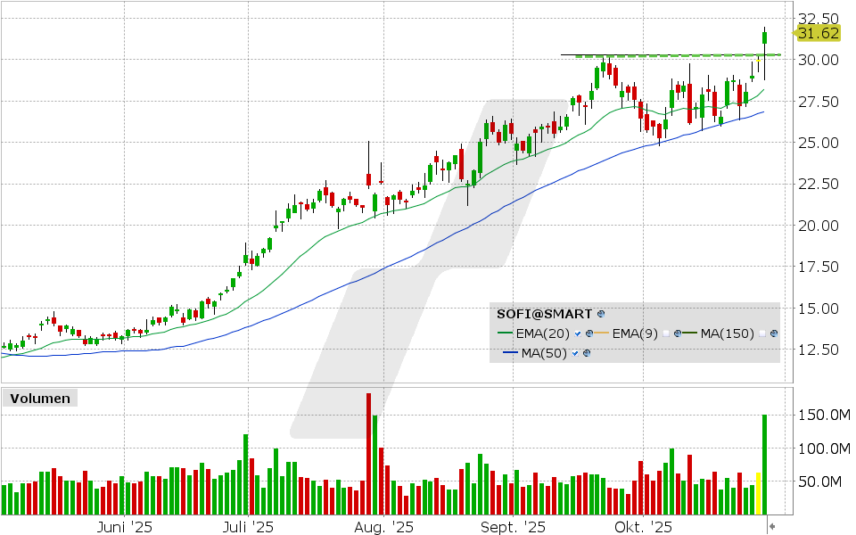 SoFi Technologies Aktie: Chart vom 28.10.2025, Kurs: 31.66 USD, Kürzel: SOFI | Quelle: TWS | Online Broker LYNX SoFi Technologies Aktie: Chart vom 28.10.2025, Kurs: 31.66 USD, Kürzel: SOFI | Quelle: TWS | Online Broker LYNX
