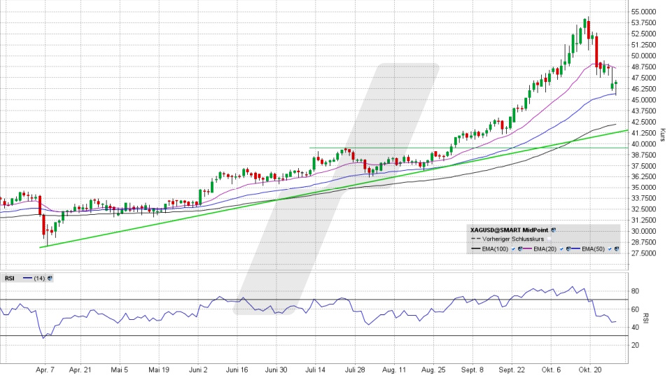 Silberpreis: Tageschart vom 29.10.2025, Kurs 47,08 US-Dollar, Kürzel: XAGUSD | Online Broker LYNX