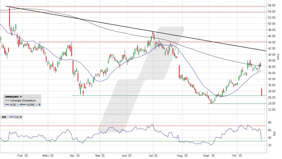 SĆSS MicroTec Aktie: Chart vom 29.10.2025, Kurs 26,30 Euro, Kürzel: SMHN | Quelle: TWS | Online Broker LYNX SĆSS MicroTec Aktie: Chart vom 29.10.2025, Kurs 26,30 Euro, Kürzel: SMHN | Quelle: TWS | Online Broker LYNX
