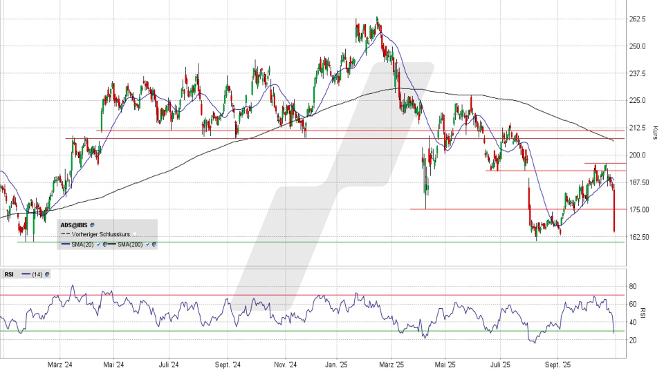 adidas Aktie: Chart vom 29.10.2025, Kurs 165,25 Euro, Kürzel: ADS | Online Broker LYNX adidas Aktie: Chart vom 29.10.2025, Kurs 165,25 Euro, Kürzel: ADS | Online Broker LYNX
