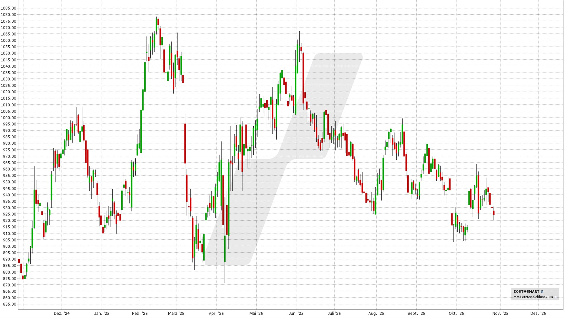 Die besten November Aktien mit Optionen handeln - Bull Call Spread und Bull Put Spread: Kursentwicklung Costco Aktie von Oktober 2024 bis Oktober 2025 | Online Broker LYNX