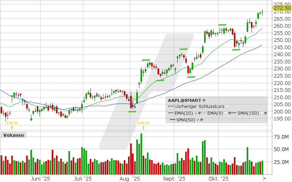 Apple Aktie: Chart vom 29.10.2025, Kurs: 269.70 USD, Kürzel: AAPL | Quelle: TWS | Online Broker LYNX Apple Aktie: Chart vom 29.10.2025, Kurs: 269.70 USD, Kürzel: AAPL | Quelle: TWS | Online Broker LYNX