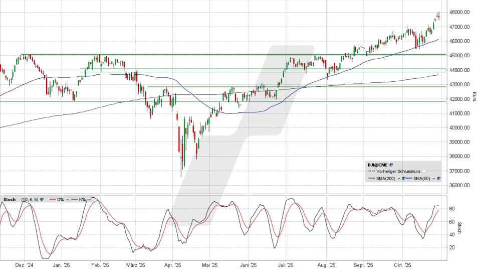 Dow Jones: Tages-Chart vom 29.10.2025, Kurs 47.632,0 Punkte, Kürzel: INDU | Quelle: TWS | Online Broker LYNX