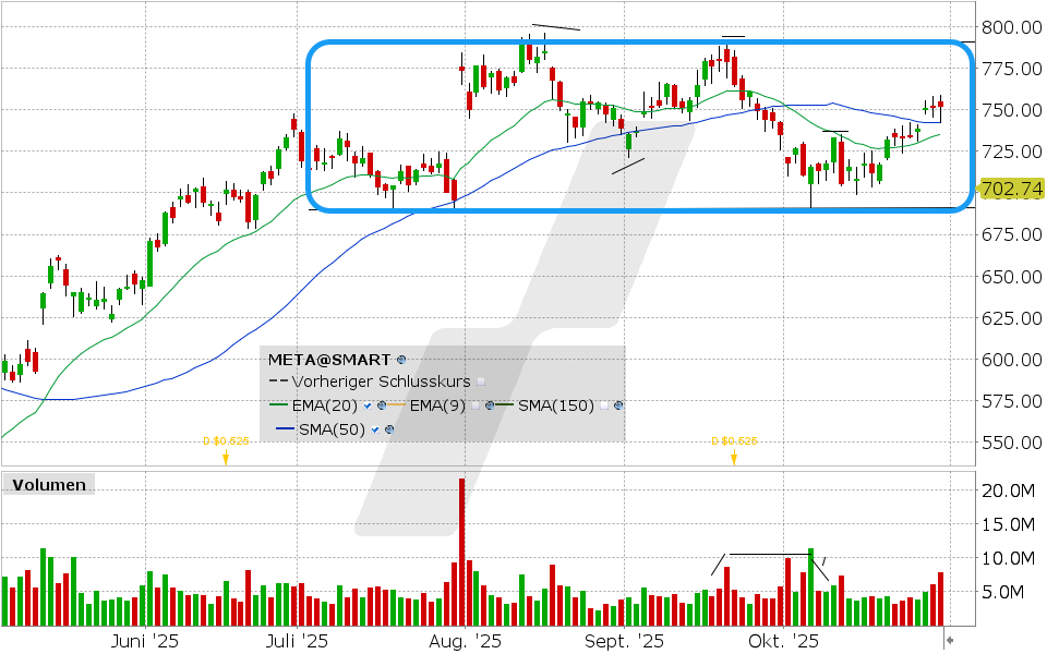 Meta Aktie: Chart vom 29.10.2025, Kurs: 751.67 USD, Kürzel: META | Quelle: TWS | Online Broker LYNX Meta Aktie: Chart vom 29.10.2025, Kurs: 751.67 USD, Kürzel: META | Quelle: TWS | Online Broker LYNX