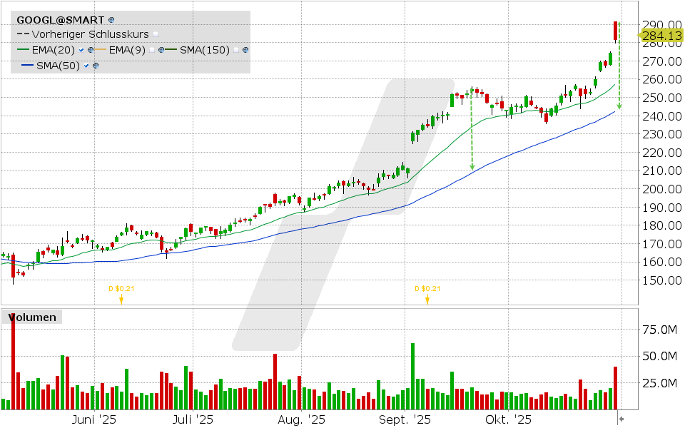 Alphabet Aktie: Chart vom 30.10.2025, Kurs: 281.48 USD, Kürzel: GOOGL | Quelle: TWS | Online Broker LYNX