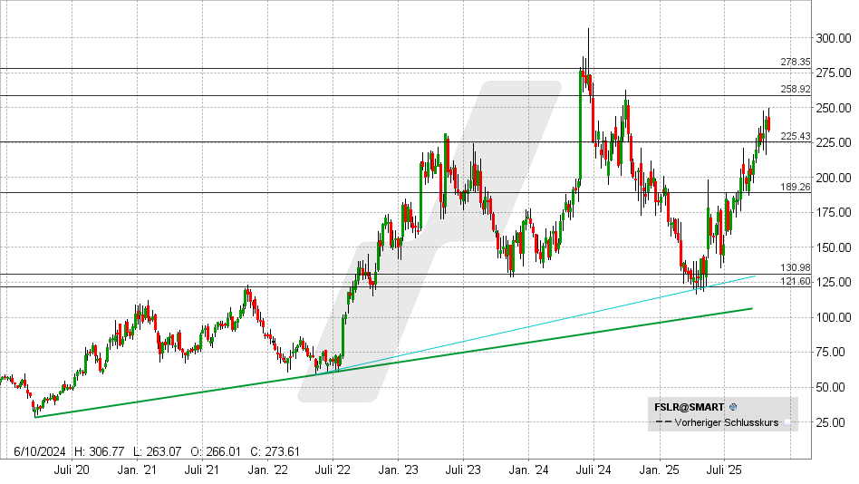 First Solar Aktie: Chart vom 31.10.2025, Kurs: 233,58 USD - Kรผrzel: FSLR | Online Broker LYNX