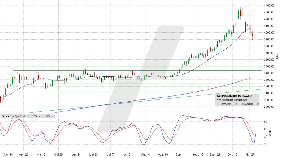 Goldpreis: Tageschart vom 30.10.2025, Kurs 4.023,53 US-Dollar, Kürzel: XAUUSD | Online Broker LYNX