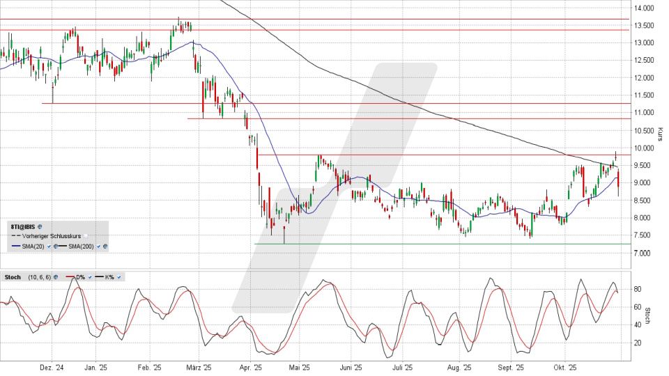 Stellantis Aktie: Chart vom 30.10.2025, Kurs 8,852 Euro, Kürzel: STLA | Quelle: TWS | Online Broker LYNX