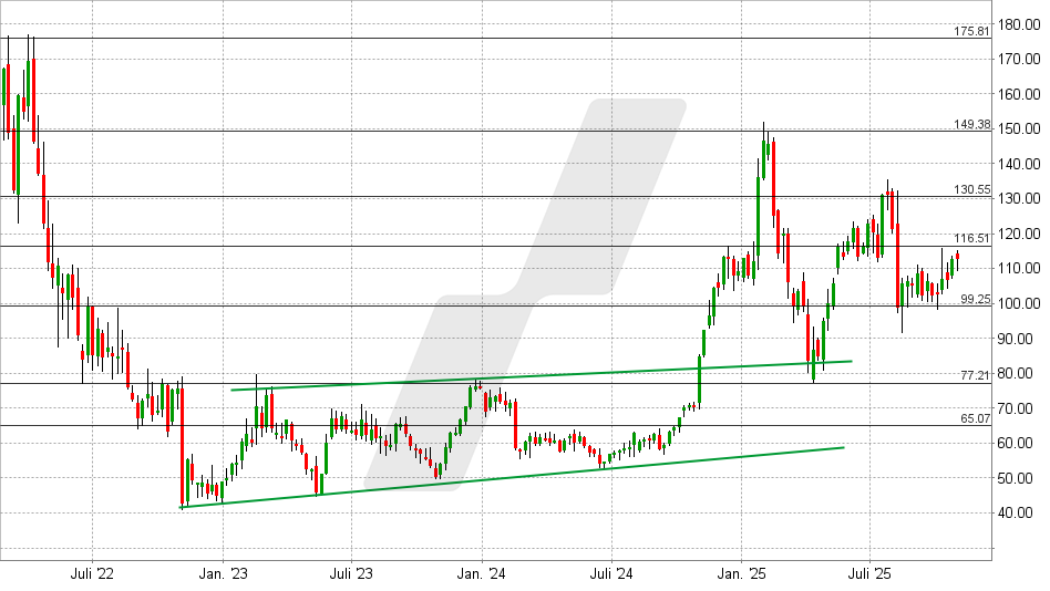Twilio Aktie: Chart vom 31.10.2025, Kurs: 124,50 USD - Kรผrzel: TWLO | Online Broker LYNX