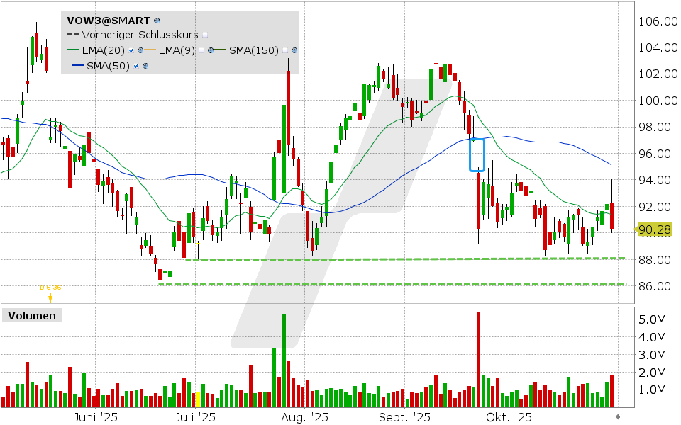 Volkswagen Aktie: Chart vom 30.10.2025, Kurs: 90.28 EUR, Kürzel: VOW3 | Quelle: TWS | Online Broker LYNX