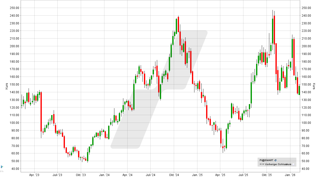 Small Caps Aktien - US-Nebenwerte: Entwicklung der Impinj Aktie von Februar 2023 bis Februar 2026 | Online Broker LYNX
