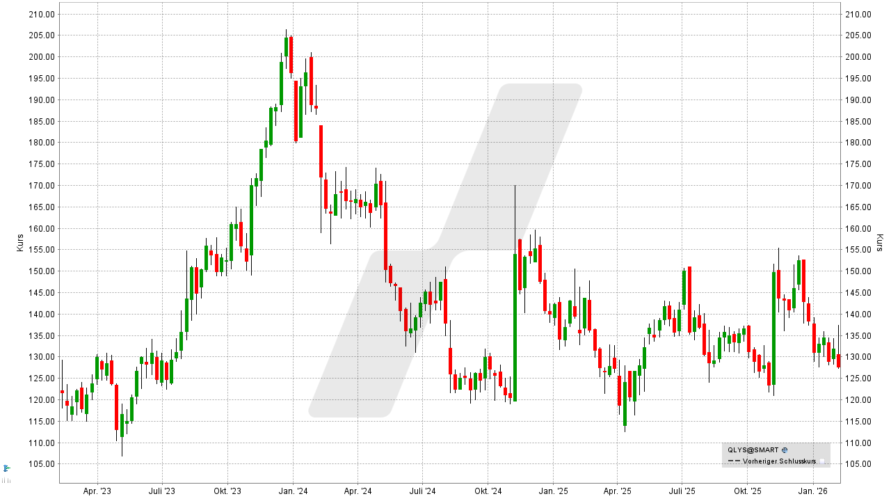 Small Caps Aktien -US-Nebenwerte: Entwicklung der Qualys Aktie von Februar 2023 bis Februar 2026 | Online Broker LYNX