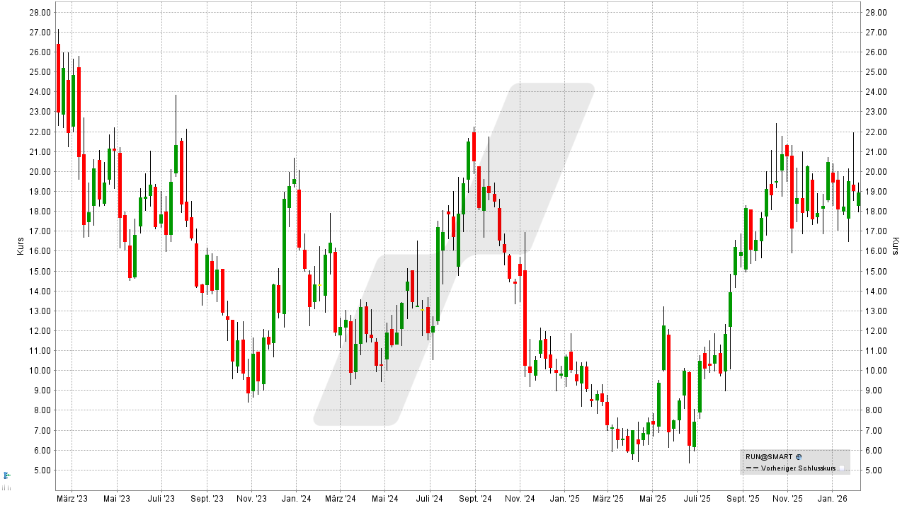 Small Caps Aktien - US-Nebenwerte: Entwicklung der Sunrun Aktie von Februar 2023 bis Februar 2026 | Online Broker LYNX