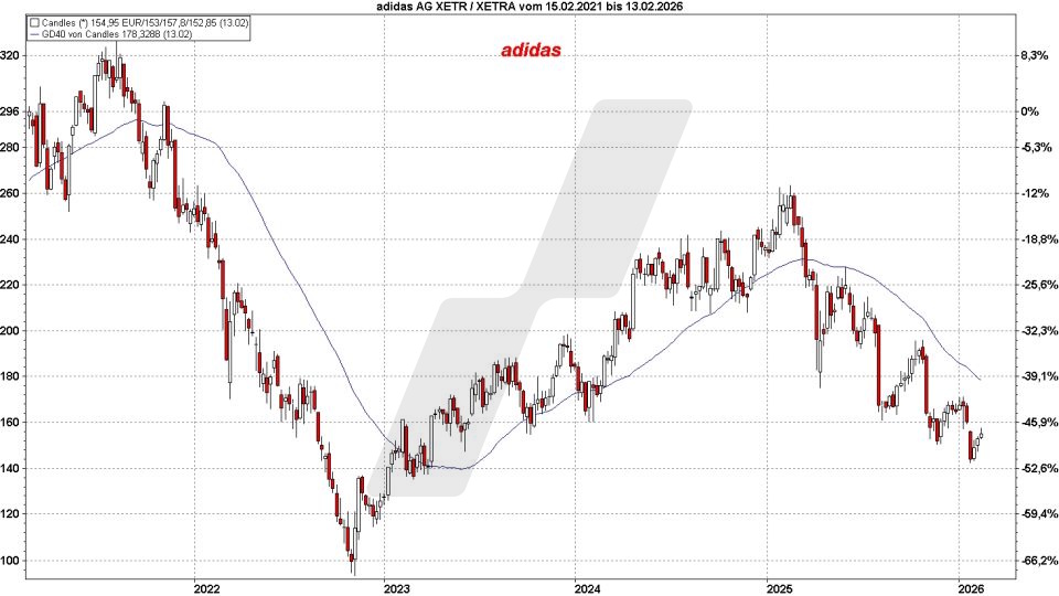 Top und Flop DAX-Aktien: Kursentwicklung der Adidas Aktie von Februar 2021 bis Februar 2026 | Online Broker LYNX Top und Flop DAX-Aktien: Kursentwicklung der Adidas Aktie von Februar 2021 bis Februar 2026 | Online Broker LYNX
