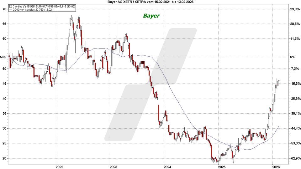 Top und Flop DAX-Aktien: Kursentwicklung der Bayer Aktie von Februar 2021 bis Februar 2026 | Online Broker LYNX Top und Flop DAX-Aktien: Kursentwicklung der Bayer Aktie von Februar 2021 bis Februar 2026 | Online Broker LYNX