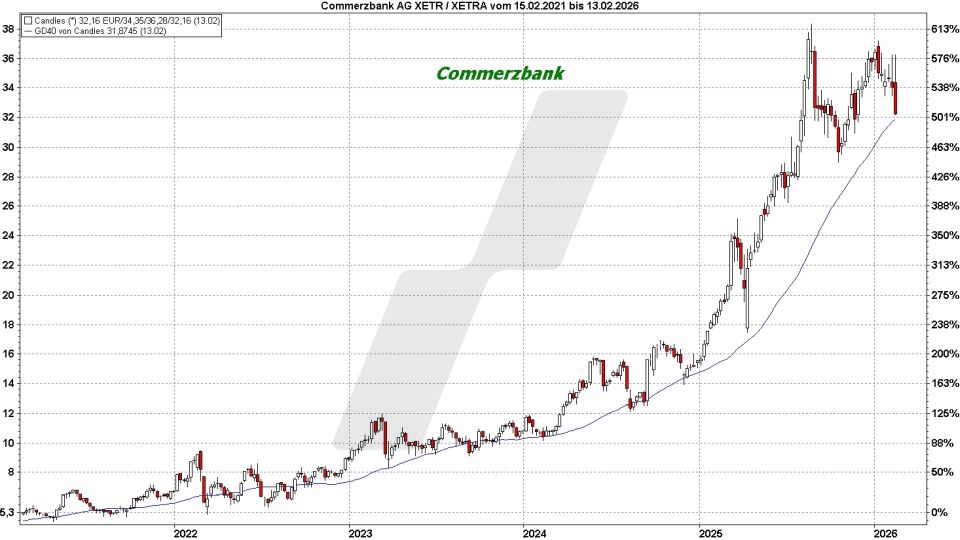 Top und Flop DAX-Aktien: Kursentwicklung der Commerzbank Aktie von Februar 2021 bis Februar 2026 | Online Broker LYNX Top und Flop DAX-Aktien: Kursentwicklung der Commerzbank Aktie von Februar 2021 bis Februar 2026 | Online Broker LYNX