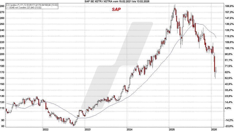 Top und Flop DAX-Aktien: Kursentwicklung der SAP Aktie von Februar 2021 bis Februar 2026 | Online Broker LYNX Top und Flop DAX-Aktien: Kursentwicklung der SAP Aktie von Februar 2021 bis Februar 2026 | Online Broker LYNX