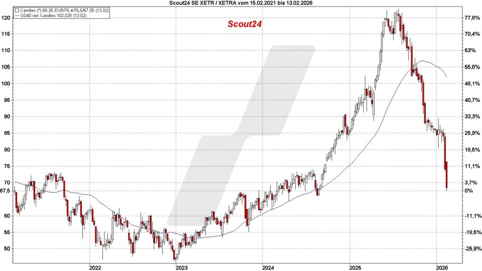 Top und Flop DAX-Aktien: Kursentwicklung der Scout24 Aktie von Februar 2021 bis Februar 2026 | Online Broker LYNX Top und Flop DAX-Aktien: Kursentwicklung der Scout24 Aktie von Februar 2021 bis Februar 2026 | Online Broker LYNX