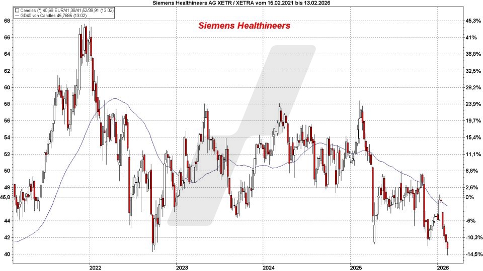 Top und Flop DAX-Aktien: Kursentwicklung der Siemens Healthineers Aktie von Februar 2021 bis Februar 2026 | Online Broker LYNX Top und Flop DAX-Aktien: Kursentwicklung der Siemens Healthineers Aktie von Februar 2021 bis Februar 2026 | Online Broker LYNX